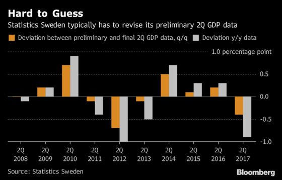 Sweden's Economic Growth Surge May Be Too Good to Be True