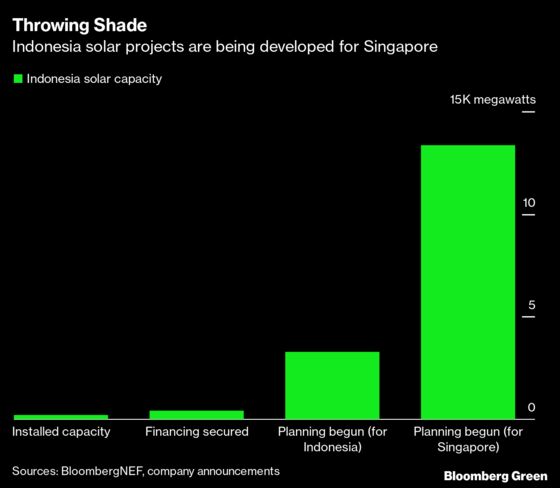 Indonesia Solar Is Finally Tapped, But for Its Rich Neighbor Singapore