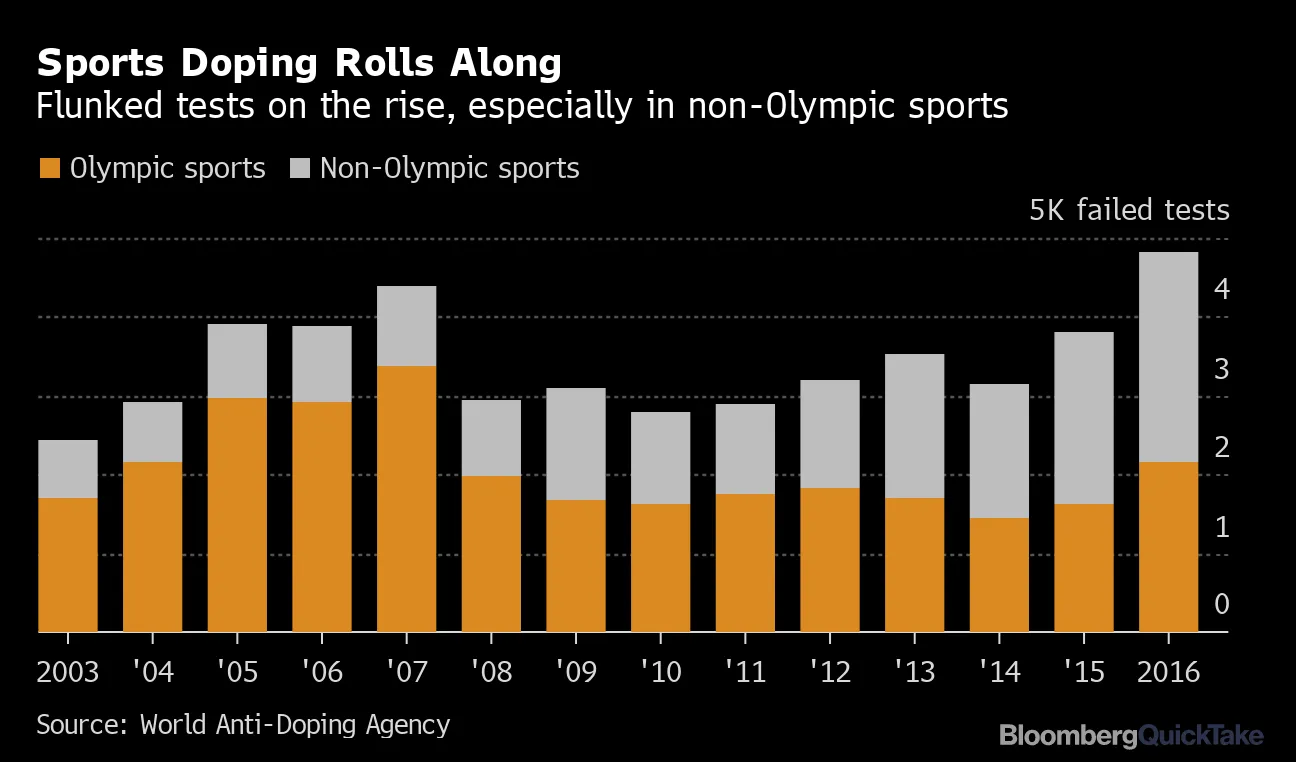 A GLOBAL HISTORY Of Doping In Sport: Drugs, Policy, And Politics By