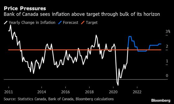 Inflation Forces the Bank of Canada’s Hand Ahead of Fed and ECB