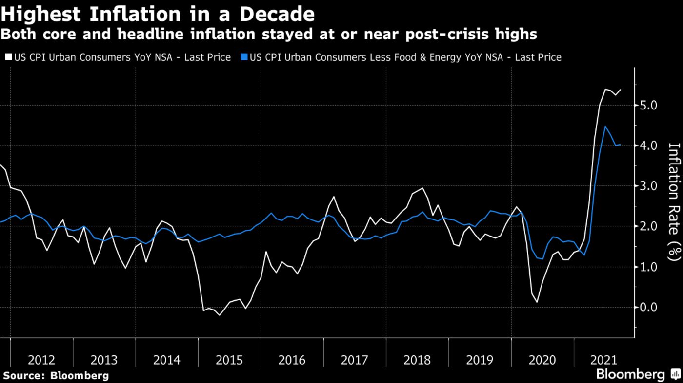 Both core and headline inflation stayed at or near post-crisis highs