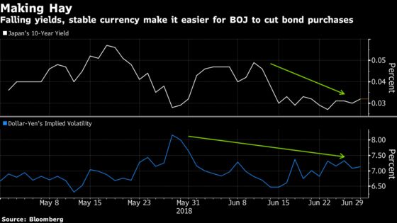 Bank of Japan Cuts Bond Purchases Third Time in June 