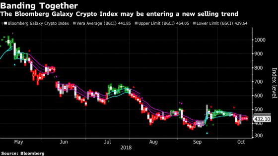 Crypto Market Looks to Test Year's Low