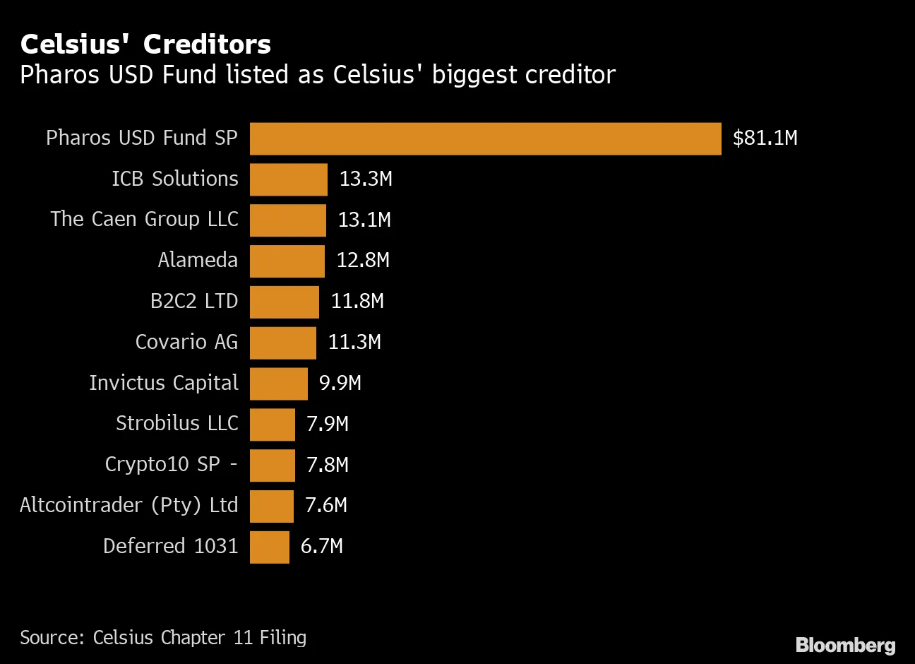 Crypto Lender Celsius Files for Bankruptcy After Freezing Withdrawals -  Bloomberg
