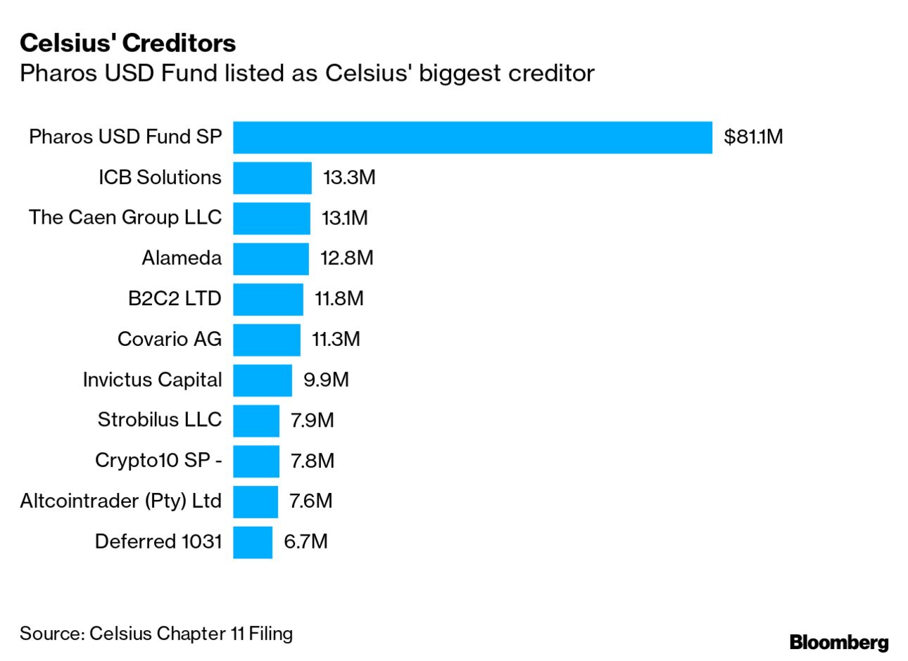 Crypto Lender Celsius Files for Bankruptcy After Freezing Withdrawals -  Bloomberg