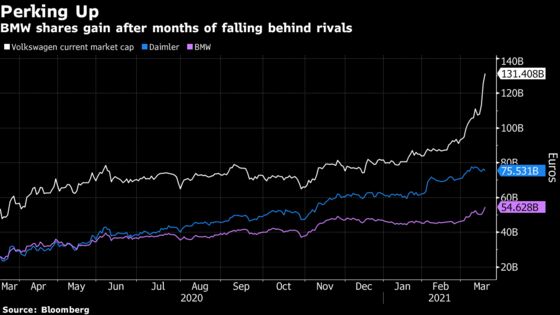 BMW’s Battered Shares Perk Up on Ambitious Electric-Car Roadmap