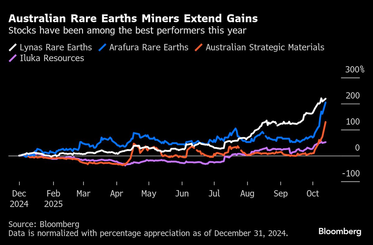 Rare Earth Stocks Rally as US-China Spat Fuels Supply Fears