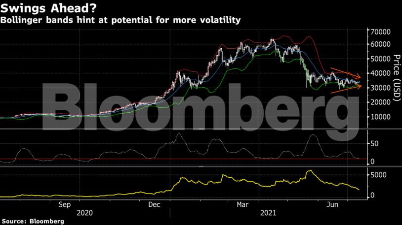 Το Bitcoin έχει διανύσει μία δύσκολη περίοδο τους τελευταίους δύο μήνες μετά την καταγραφή του ρεκόρ των 65.οοο δολαρίων, τον Μάιο.