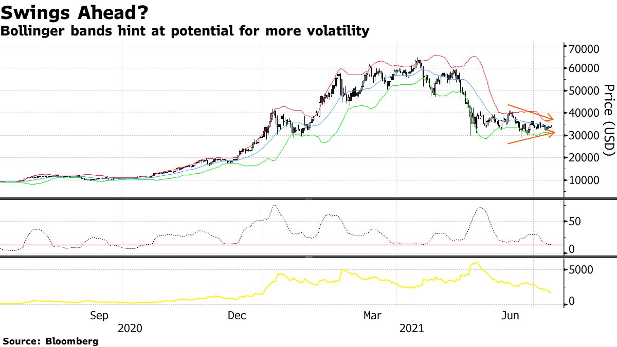 Bitcoin (BTC USD) Cryptocurrency Price, News: Charts and Where It Might Go  Next - Bloomberg
