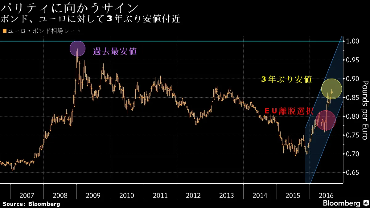 旅行者が直面する１ユーロ=１ポンド、トレーダーの現実にも-チャート - Bloomberg