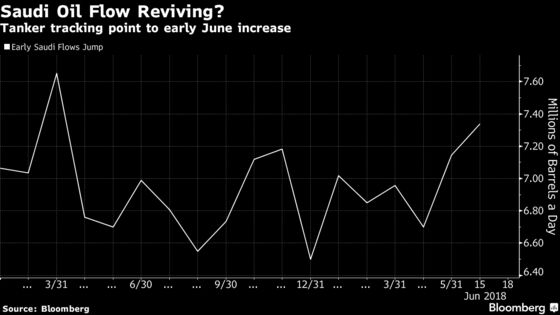 Saudi Crude Oil Exports Jump in Tracker Data Before OPEC Meeting