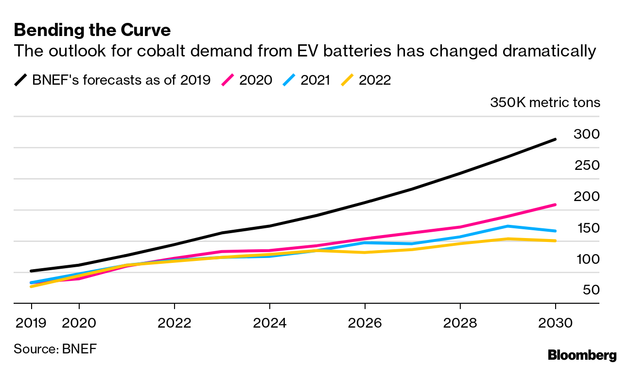Electric Vehicle Outlook Is Even Brighter If the World Bikes and Takes