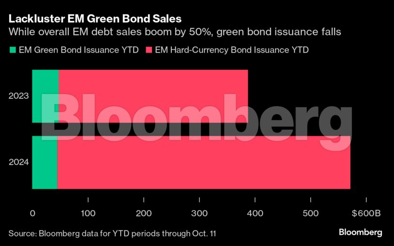 Lackluster EM Green Bond Sales | While overall EM debt sales boom by 50%, green bond issuance falls