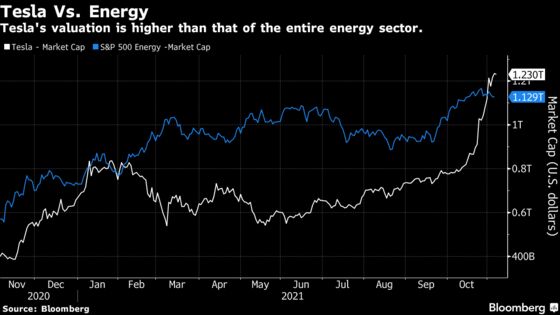Tesla Surpasses a Whole Index Worth of Energy Industry Leaders
