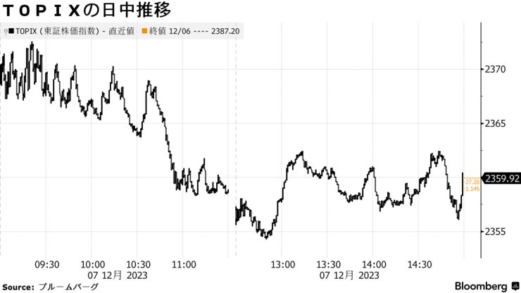 ＴＯＰＩＸの日中推移