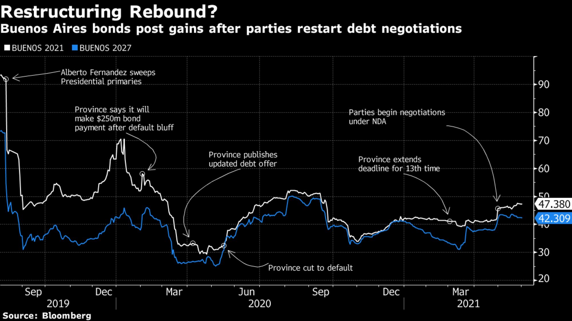 Buenos Aires bonds post gains after parties restart debt negotiations