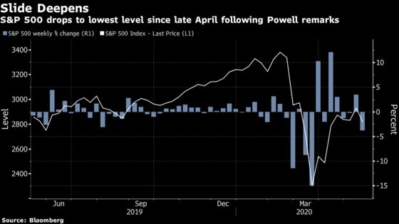 Stocks Slide on Powell Remarks, U.S.-China Worries: Markets Wrap
