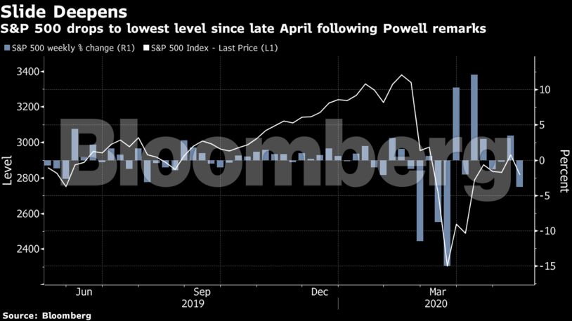 S&P 500 drops to lowest level since late April following Powell remarks