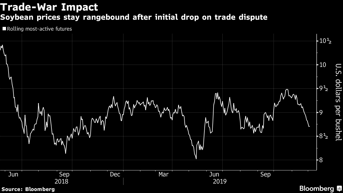 Soybean prices stay rangebound after initial drop on trade dispute
