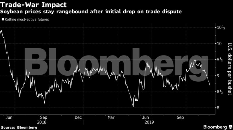 Soybean prices stay rangebound after initial drop on trade dispute