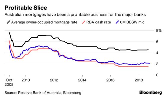 U.S. Private Equity Muscles In on Australia’s Home-Loan Market