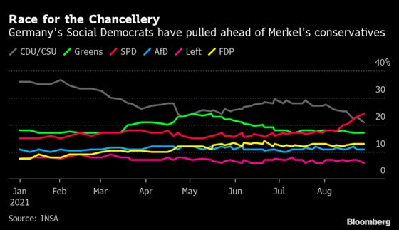 German SPD’s Scholz Wins Election Debate in Blow to Merkel Heir