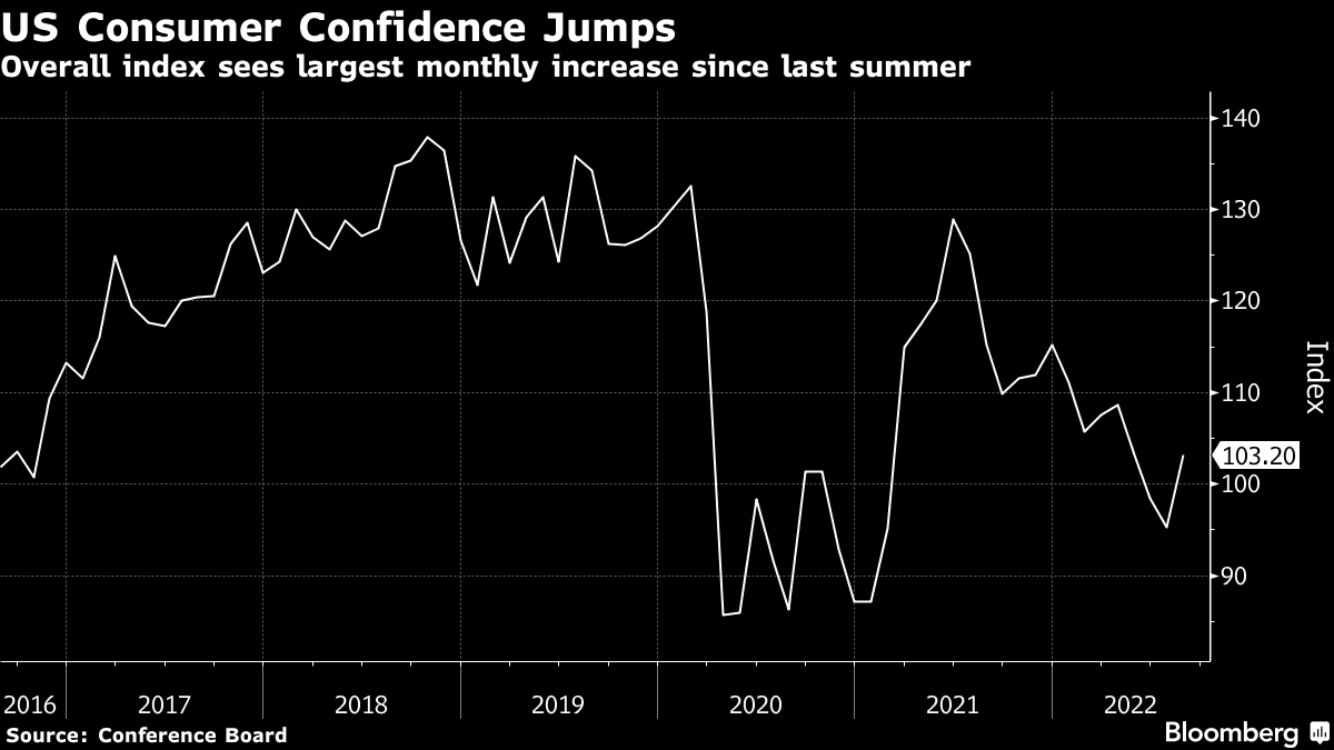 US Buyer Assurance Exceeds Expectations in August, Best Considering that May possibly – Bloomberg