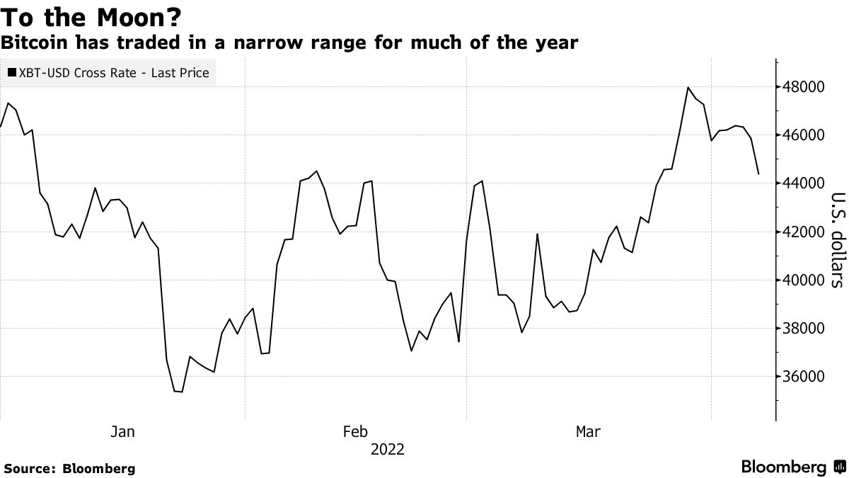 ビットコイン、ＦＲＢが小休止すれば急上昇する－ノボグラーツ氏 - Bloomberg