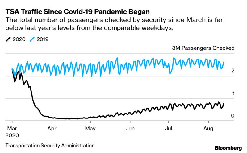 TSA Traffic Since Covid-19 Pandemic Began