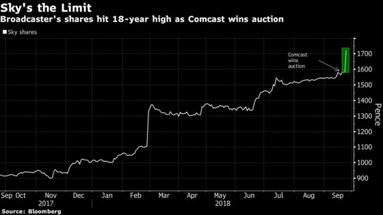 Sky and Randgold Give Two More Wins to Odey’s Hedge Fund That’s Up 29%