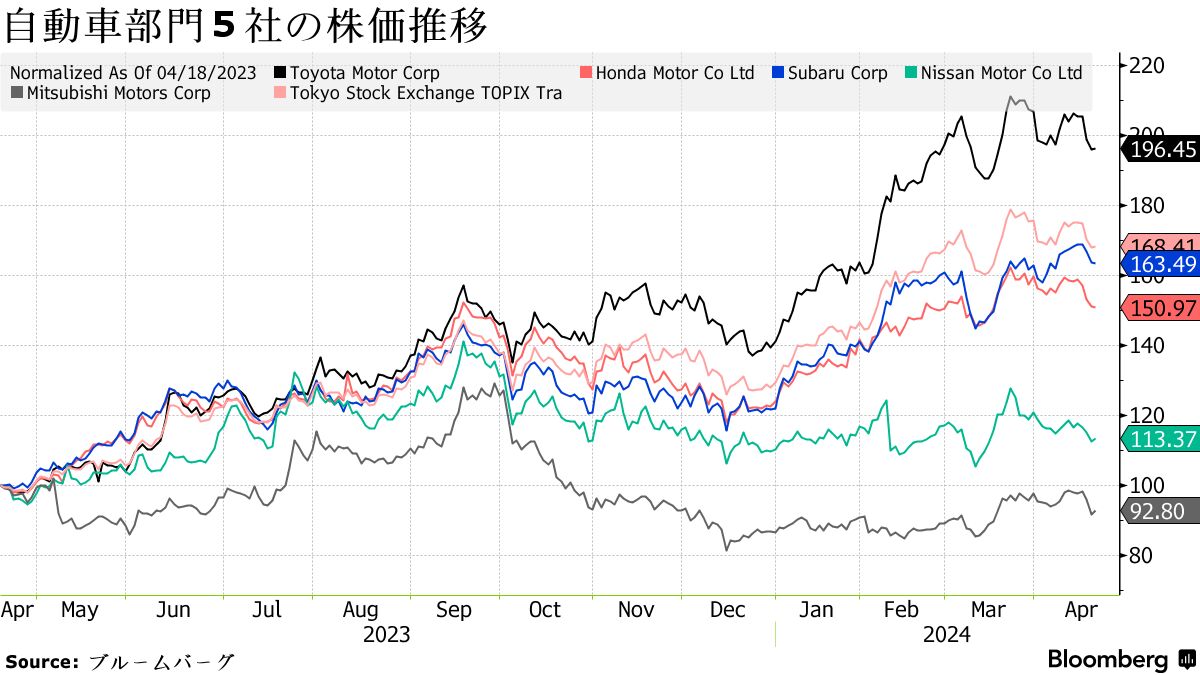 個人株主の満足度、コーポレートガバナンス重視の姿勢明らかに－調査 - Bloomberg