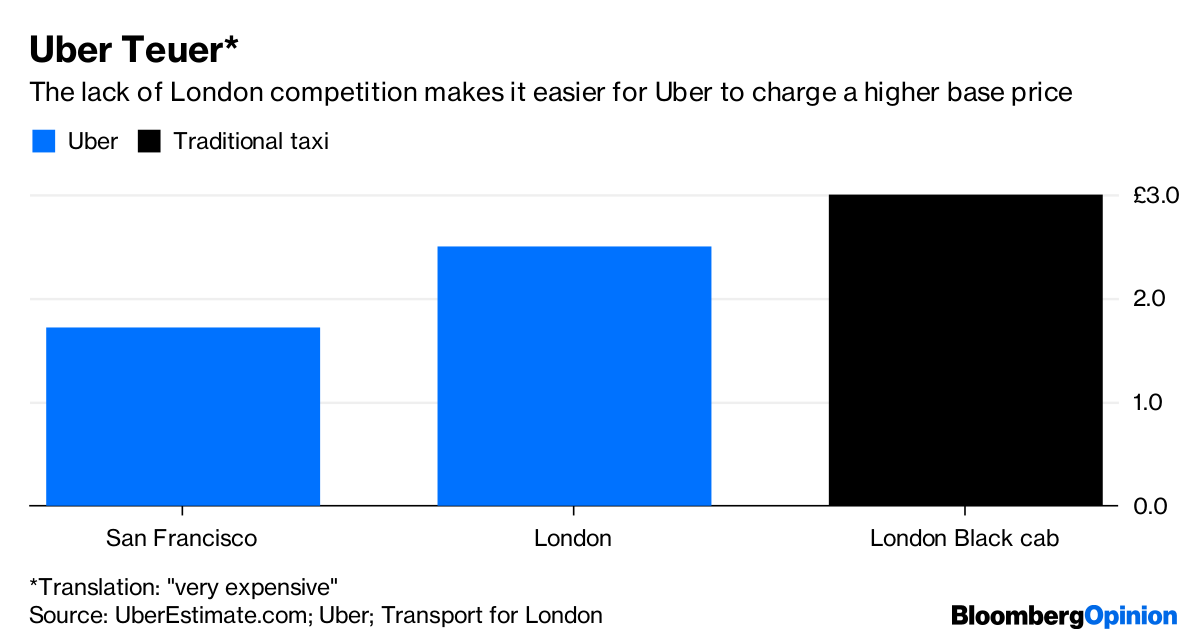 Falling Uber Prices? In London? It Could Happen.