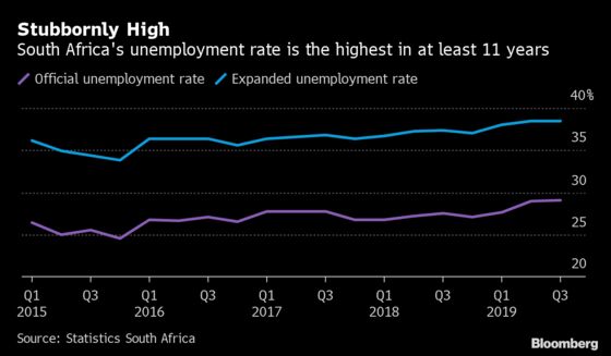 Job Cuts Will Depress South Africa’s Limping Economy Even More