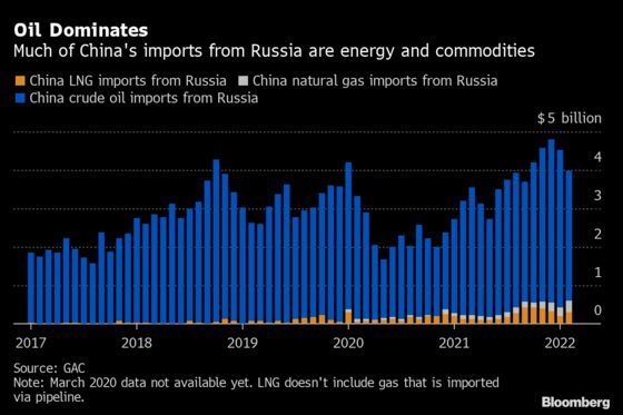 China’s Exports to Russia Slump After Ukraine Invasion