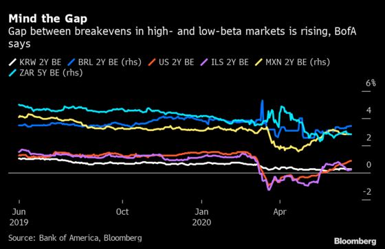 Stimulus Addiction Grows as Risk in Emerging Markets