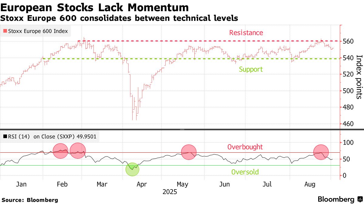 ゴールドマンとＪＰモルガン、欧州株に強気－年末にかけ上昇見込む - Bloomberg