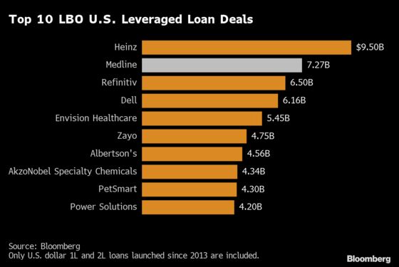 Medline’s $7.27 Billion Loan Is Largest LBO Funding Since 2013