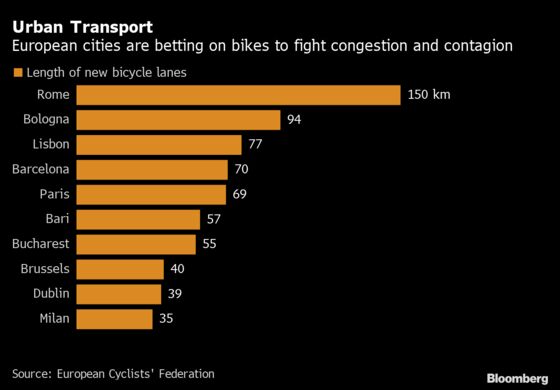 Bicycles Are Pushing Aside Cars on Europe’s City Streets