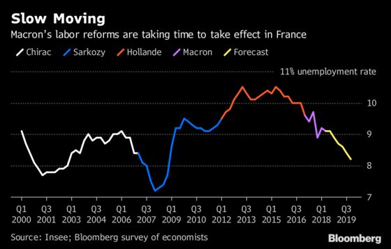 French Minister Calls for Patience on Impact of Macron Reforms