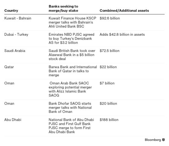 Why Gulf Banks Are Merging Like Never Before: QuickTake