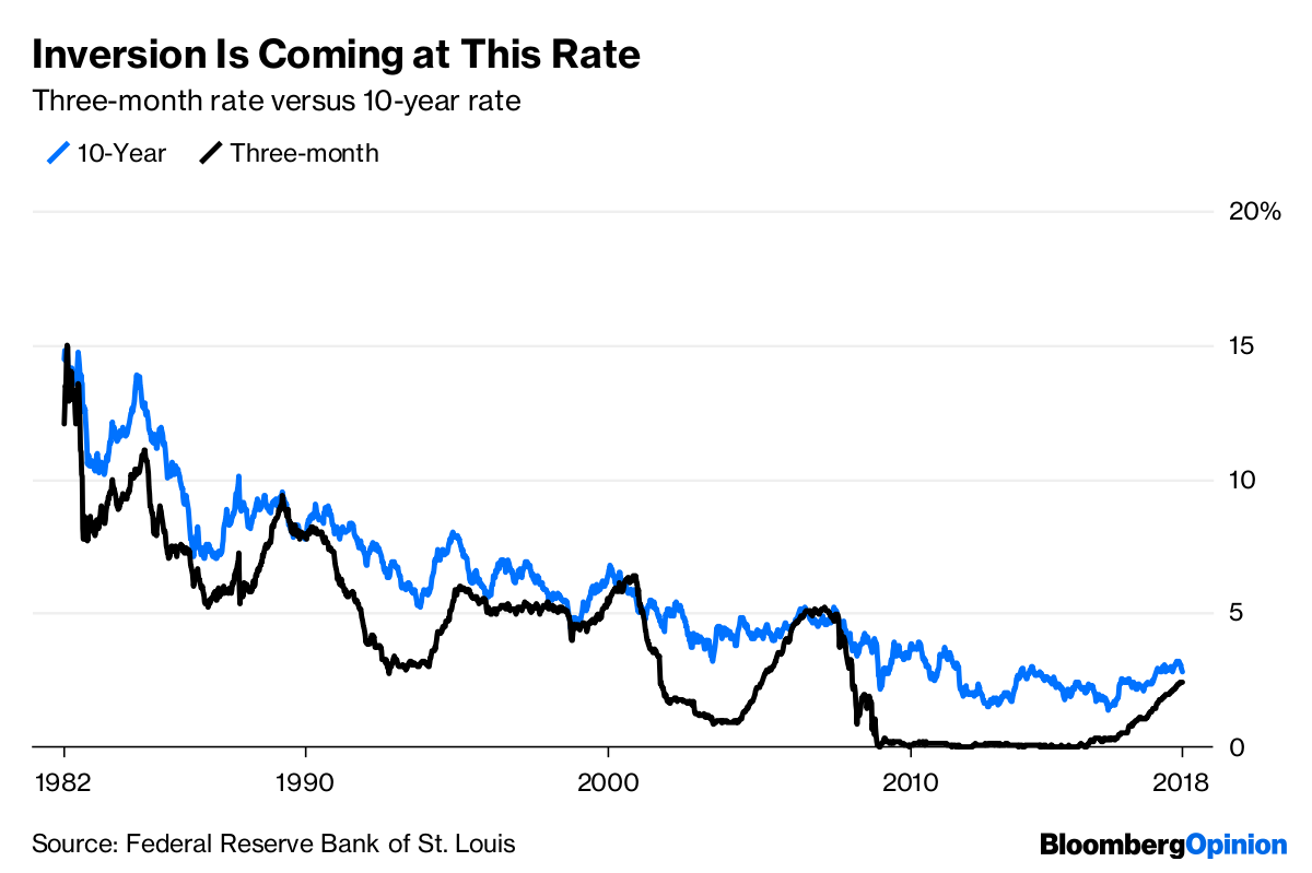 Yield Curve Tells the Federal Reserve to Hold on Rates Bloomberg