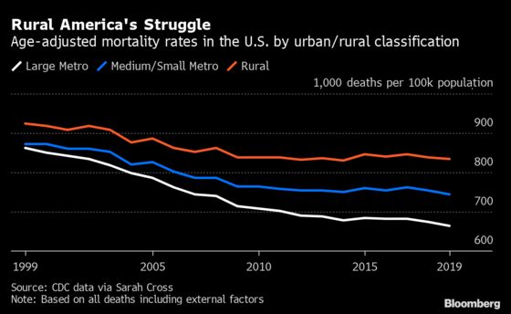 Rural-Urban Gap in U.S. Death Rates Tripled Even Before Pandemic