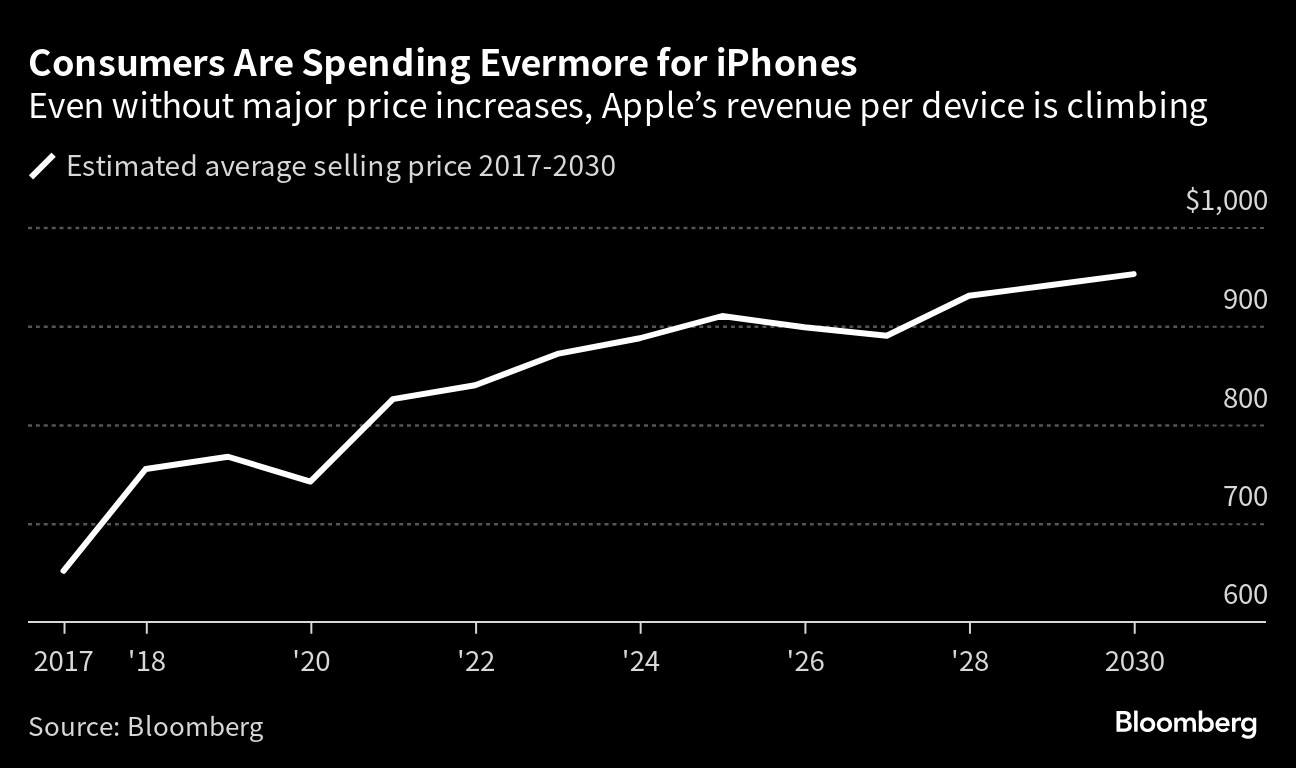 Apple (AAPL) iPhone 15 Price Bump Is Part of Strategy to Boost Revenue -  Bloomberg