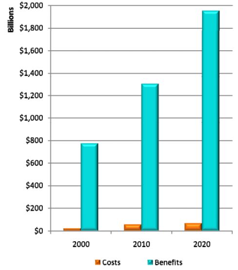This graph shows how the benefits of the Clean Air Act of 1990 dwarf its costs.