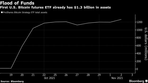 Bitcoin Futures ETF Mania Cools as Wall Street Hits Pause Button