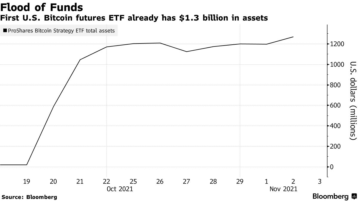 Bitcoin (BTC) ETF Mania Halted as Wall Street Presses Pause After BITO -  Bloomberg