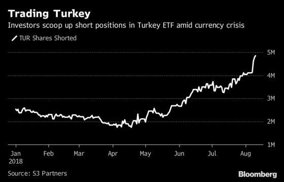 Turkey ETF Sees Cash Inflows Surge as Short Sellers Smell Blood