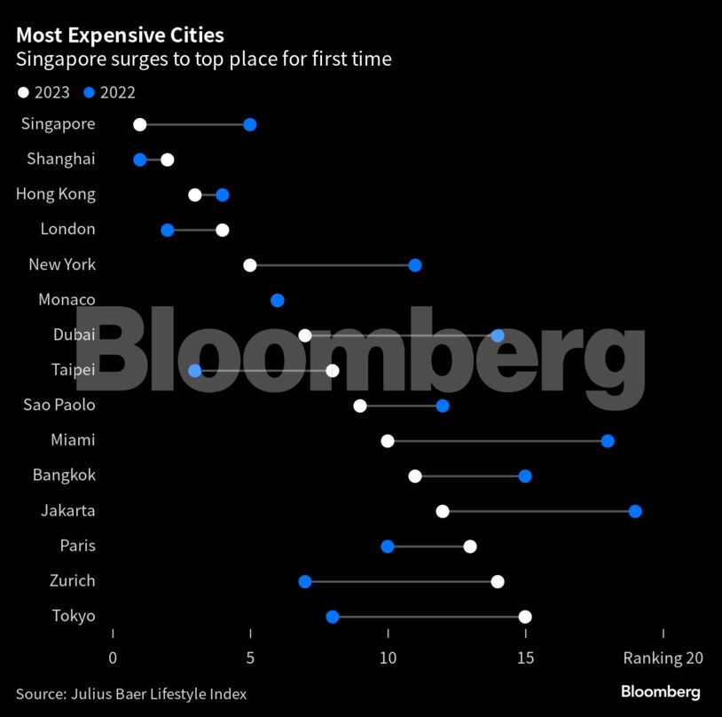 Most Expensive Cities | Singapore surges to top place for first time