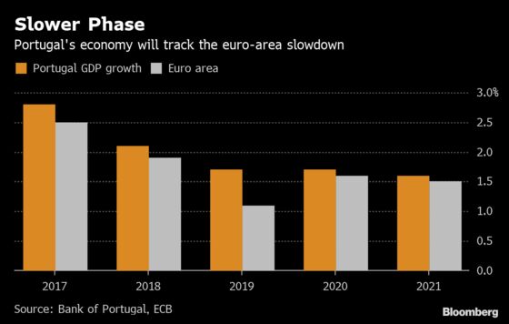 Portugal's Unemployment Rate Rises for the First Time Since 2016