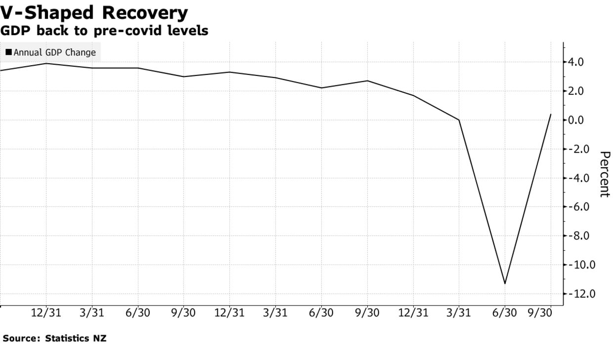 GDP back to pre-covid levels